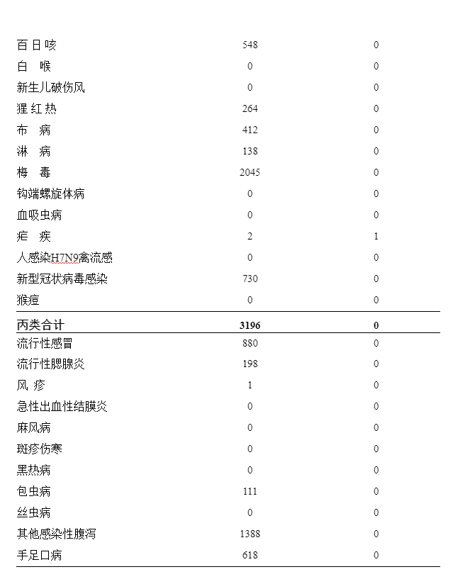 新疆维吾尔自治区法定传染病疫情报告（2024年10月）